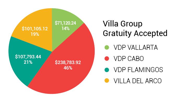 Villa Group Update – Spring 2014